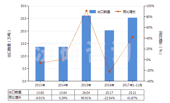 2013-2017年11月中國非耐火的灰泥及混凝土(HS38245000)出口量及增速統(tǒng)計